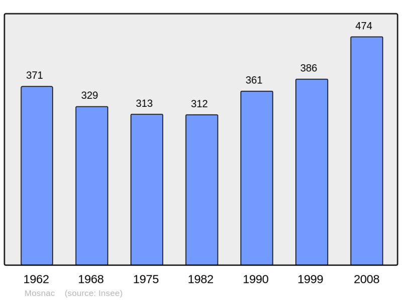 Soubor:Population - Municipality code 16233.png
