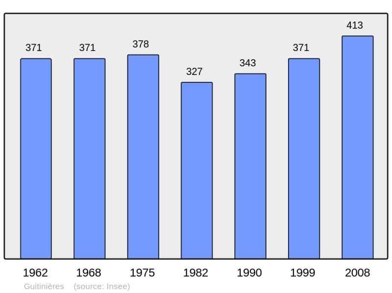 Soubor:Population - Municipality code 17187.png