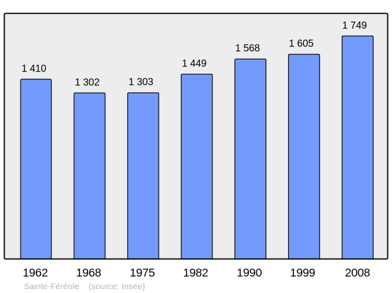 Soubor:Population - Municipality code 19202.png