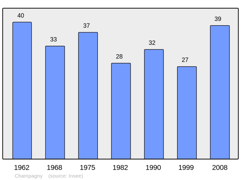 Soubor:Population - Municipality code 21136.png