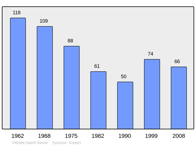 Soubor:Population - Municipality code 21705.png