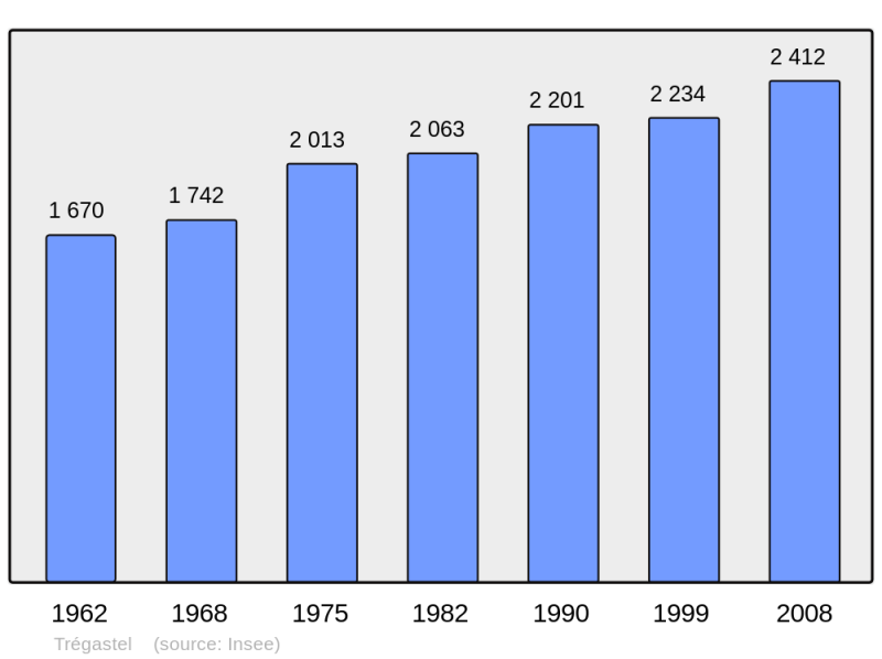 Soubor:Population - Municipality code 22353.png