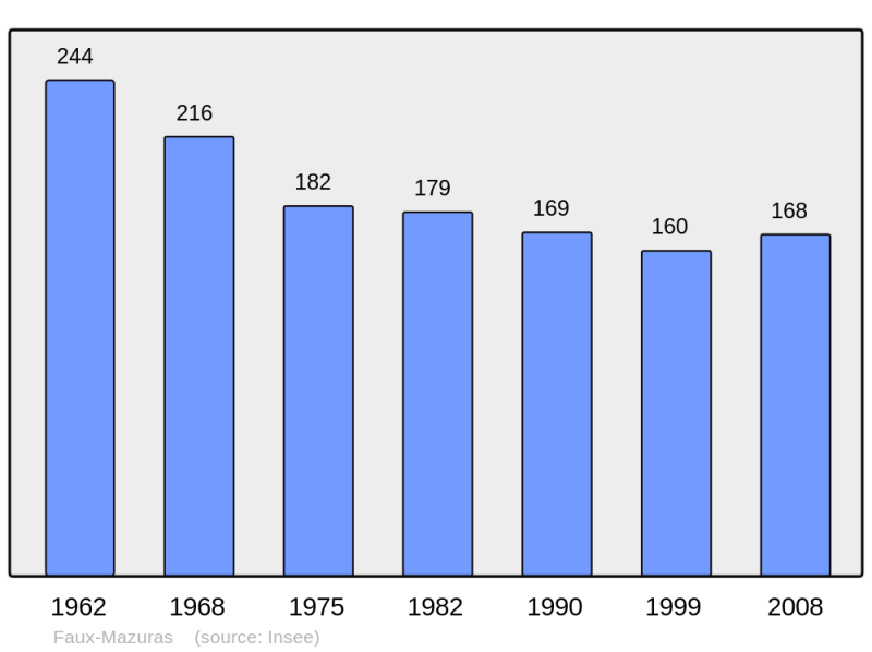 Soubor:Population - Municipality code 23078.png