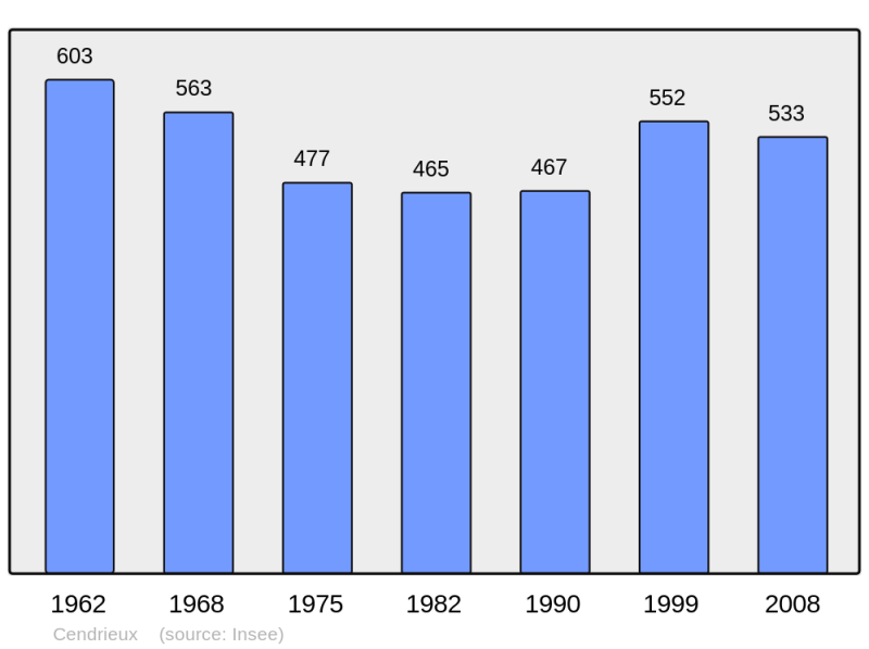 Soubor:Population - Municipality code 24092.png