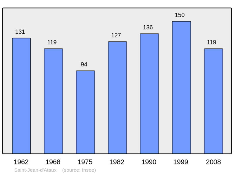 Soubor:Population - Municipality code 24424.png