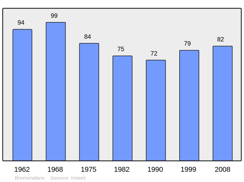 Soubor:Population - Municipality code 25089.png