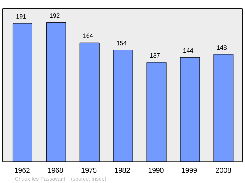 Soubor:Population - Municipality code 25141.png