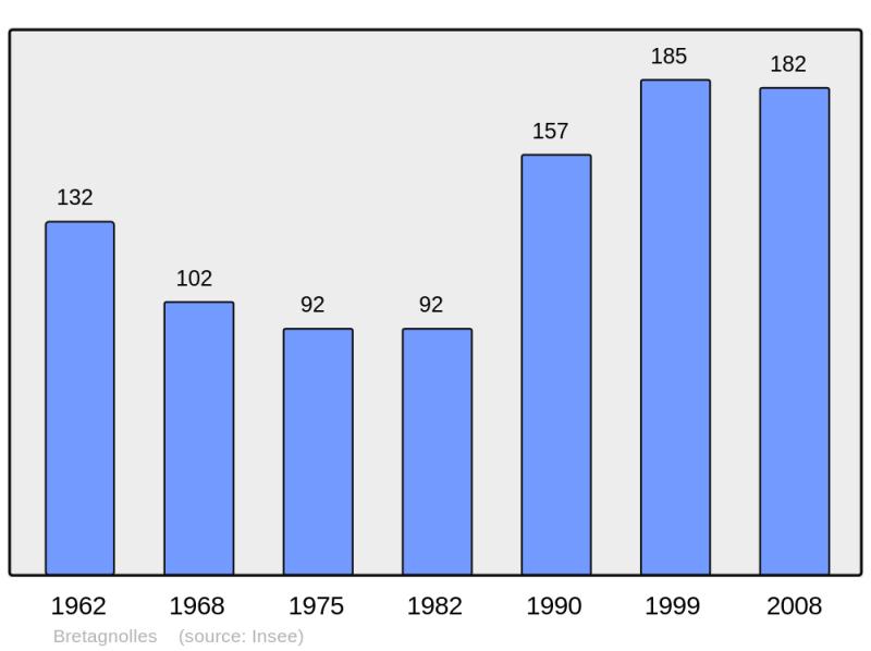Soubor:Population - Municipality code 27111.png