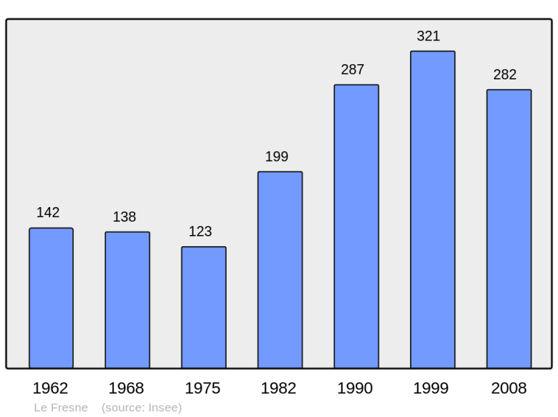 Soubor:Population - Municipality code 27268.png