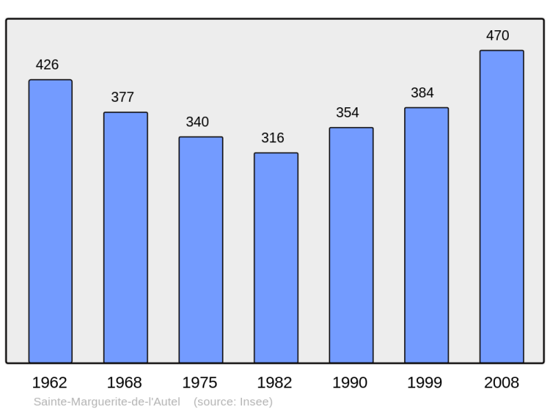 Soubor:Population - Municipality code 27565.png