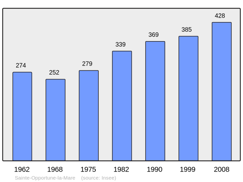 Soubor:Population - Municipality code 27577.png