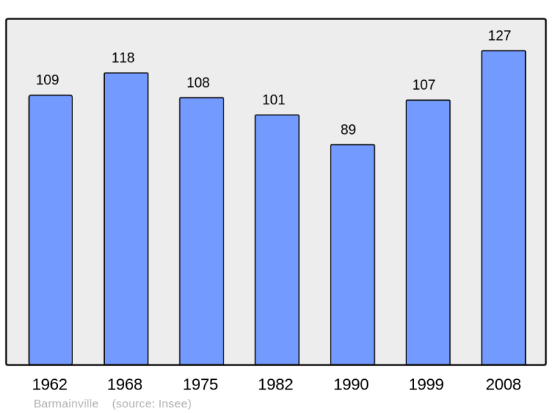 Soubor:Population - Municipality code 28025.png
