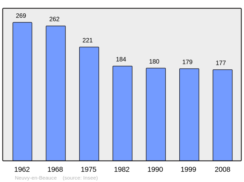 Soubor:Population - Municipality code 28276.png