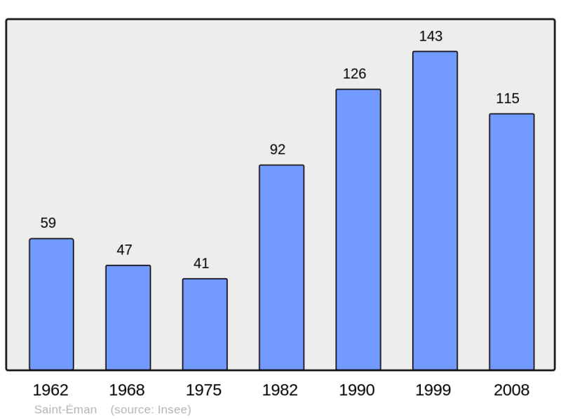 Soubor:Population - Municipality code 28336.png