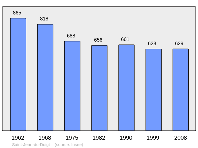 Soubor:Population - Municipality code 29251.png