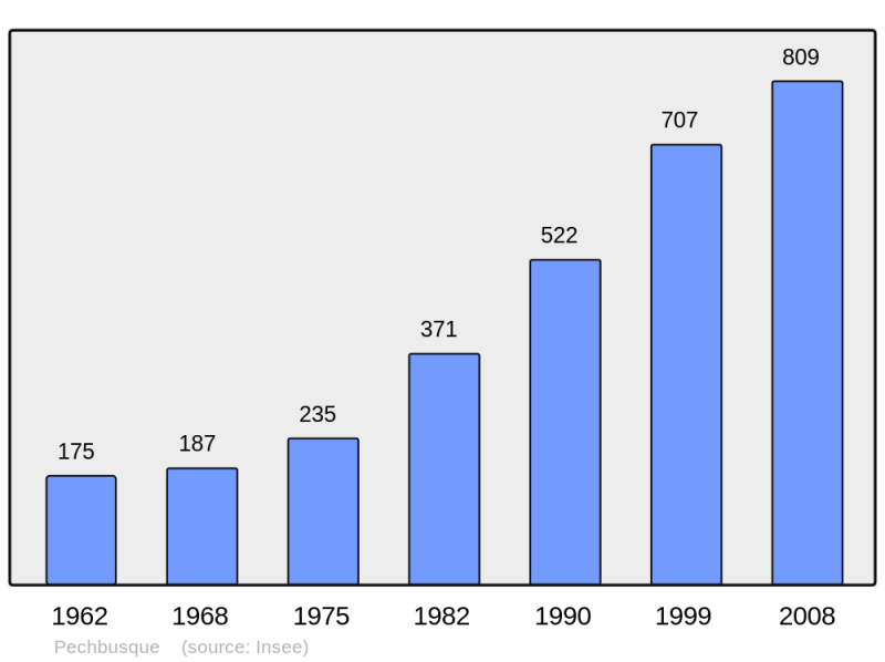 Soubor:Population - Municipality code 31411.png