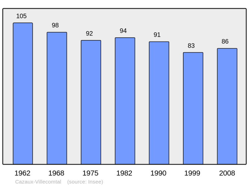 Soubor:Population - Municipality code 32099.png