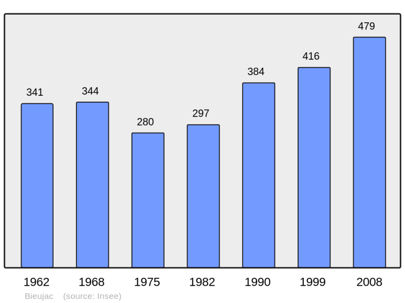 Soubor:Population - Municipality code 33050.png