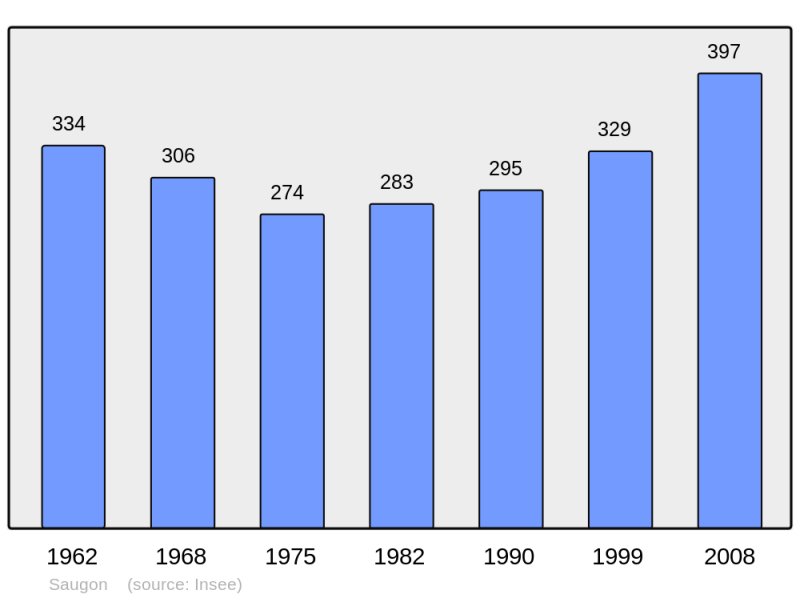 Soubor:Population - Municipality code 33502.png