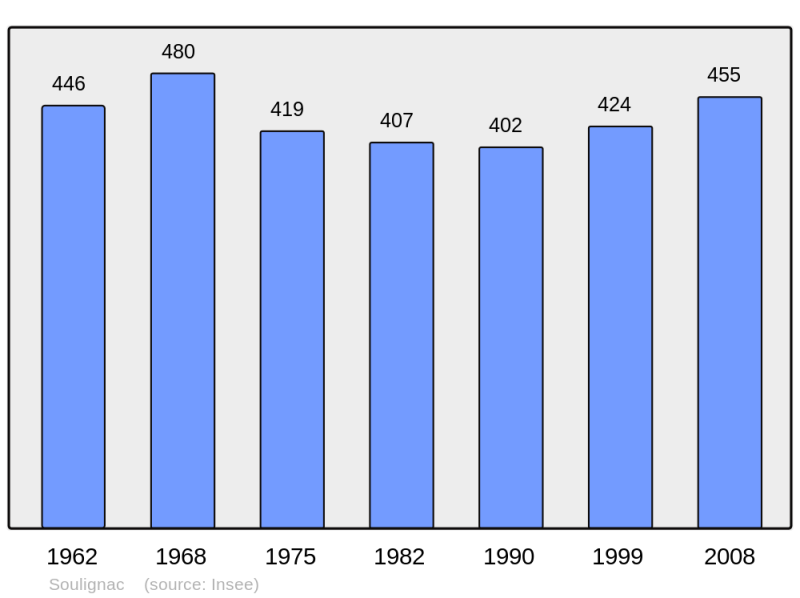 Soubor:Population - Municipality code 33515.png