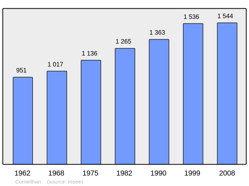 Soubor:Population - Municipality code 34084.png