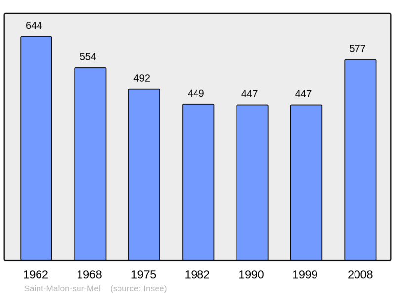 Soubor:Population - Municipality code 35290.png