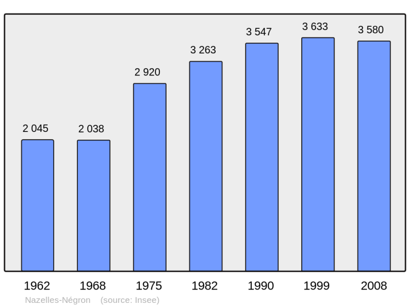 Soubor:Population - Municipality code 37163.png