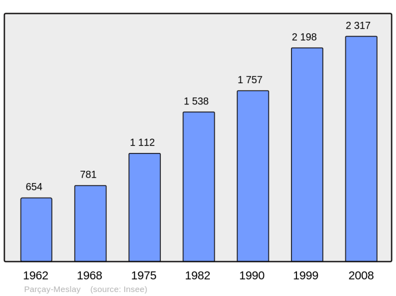 Soubor:Population - Municipality code 37179.png