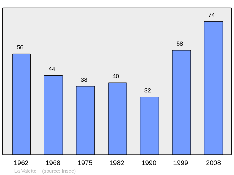 Soubor:Population - Municipality code 38521.png
