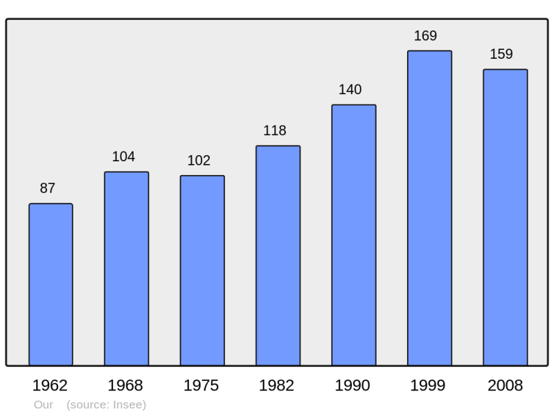 Soubor:Population - Municipality code 39400.png