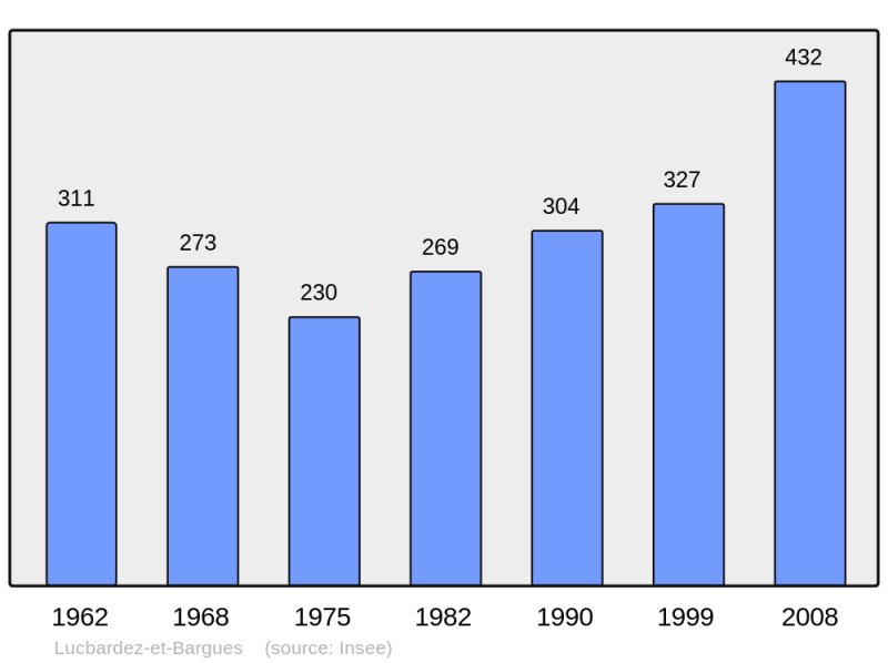 Soubor:Population - Municipality code 40162.png