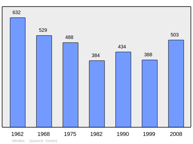 Soubor:Population - Municipality code 41270.png