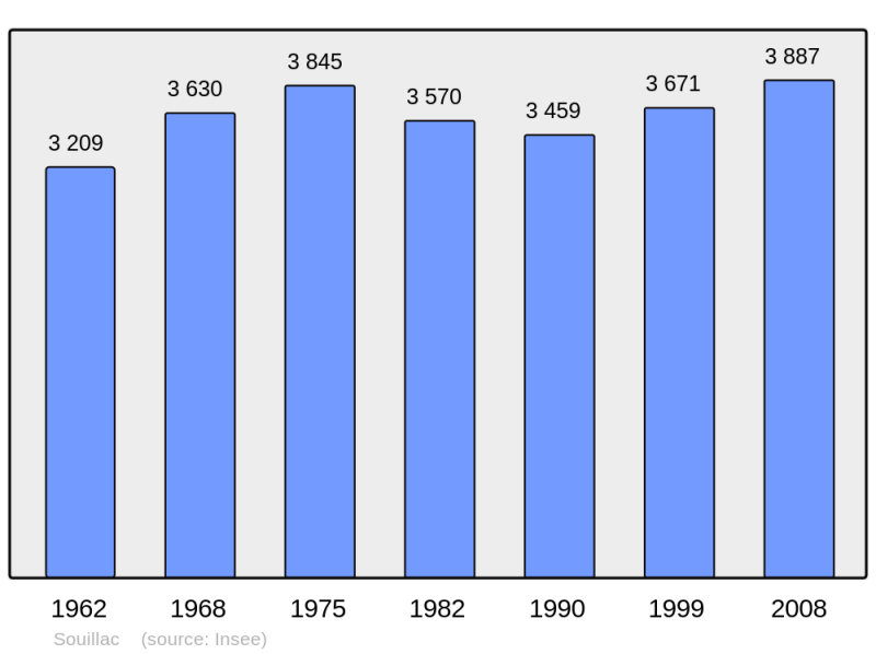 Soubor:Population - Municipality code 46309.png