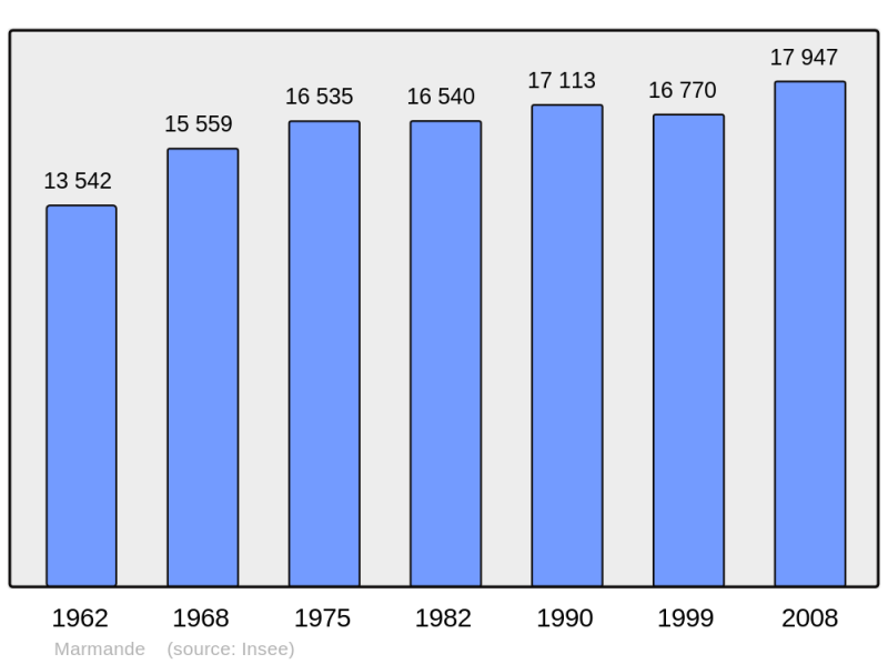 Soubor:Population - Municipality code 47157.png