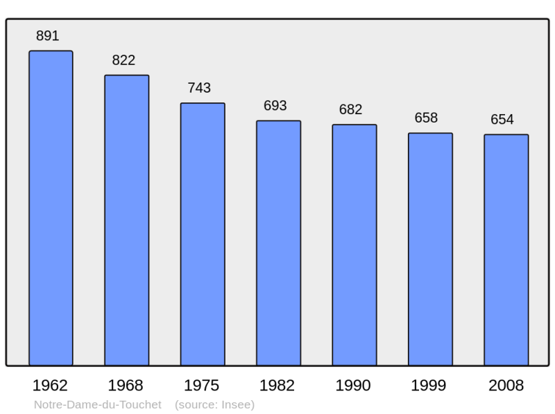 Soubor:Population - Municipality code 50381.png