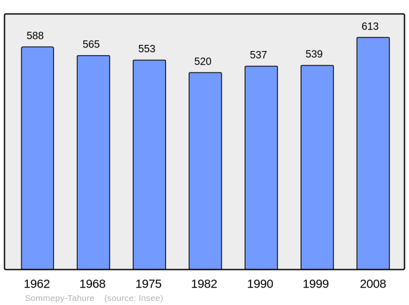Soubor:Population - Municipality code 51544.png