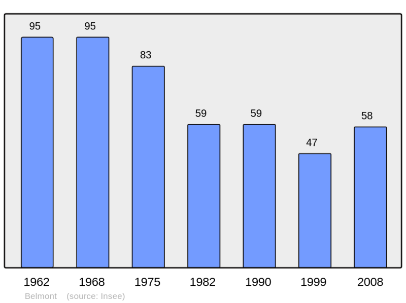 Soubor:Population - Municipality code 52043.png