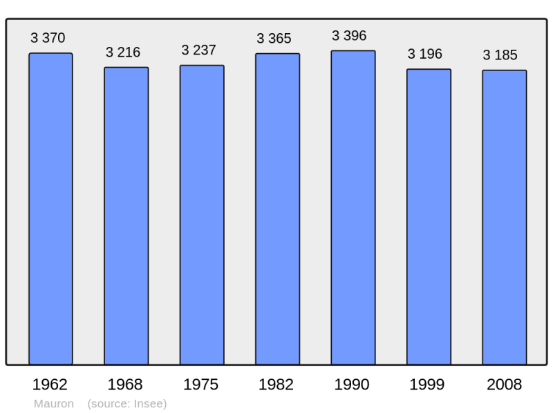 Soubor:Population - Municipality code 56127.png