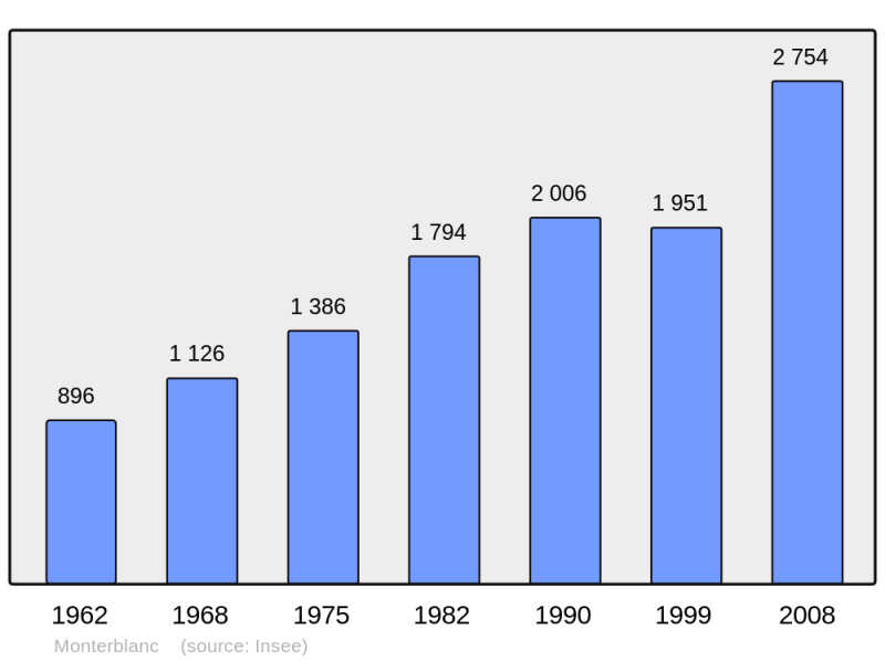 Soubor:Population - Municipality code 56137.png