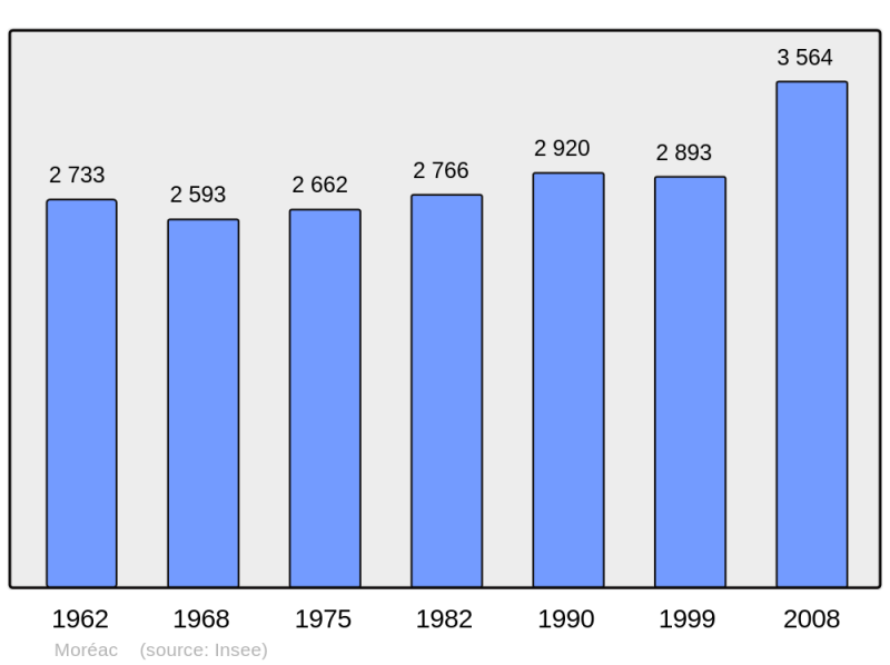 Soubor:Population - Municipality code 56140.png