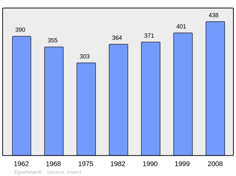 Soubor:Population - Municipality code 57188.png