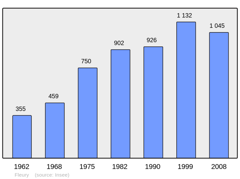 Soubor:Population - Municipality code 57218.png