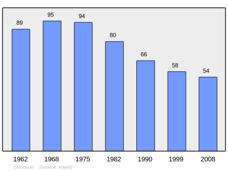 Soubor:Population - Municipality code 57525.png