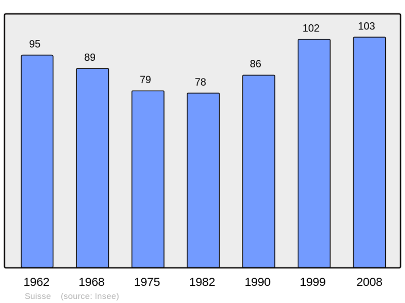 Soubor:Population - Municipality code 57662.png