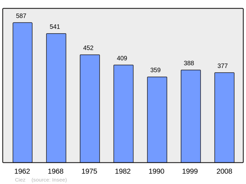 Soubor:Population - Municipality code 58077.png