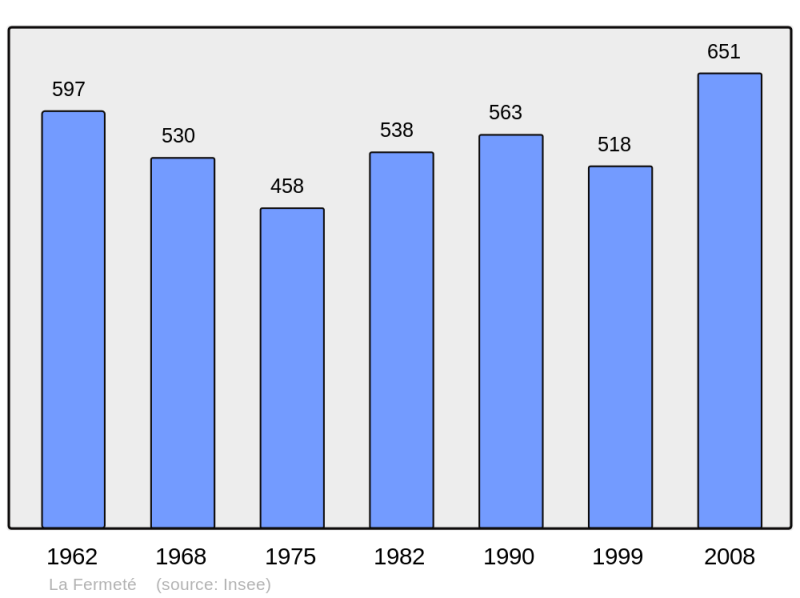 Soubor:Population - Municipality code 58112.png