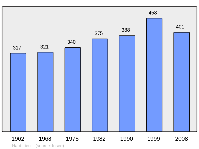 Soubor:Population - Municipality code 59290.png