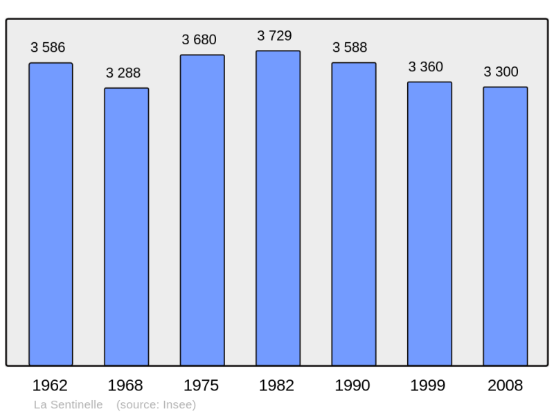Soubor:Population - Municipality code 59564.png