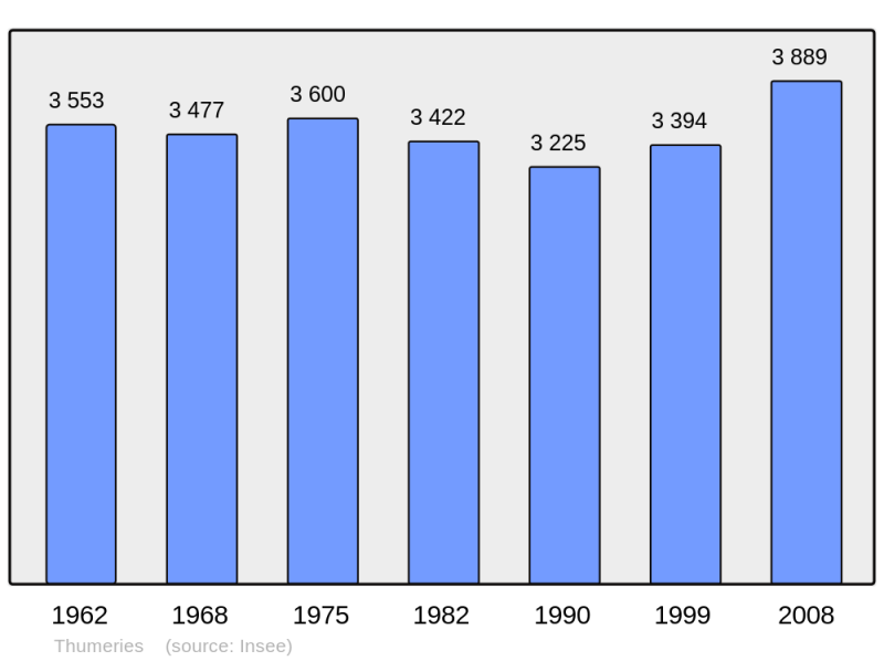 Soubor:Population - Municipality code 59592.png