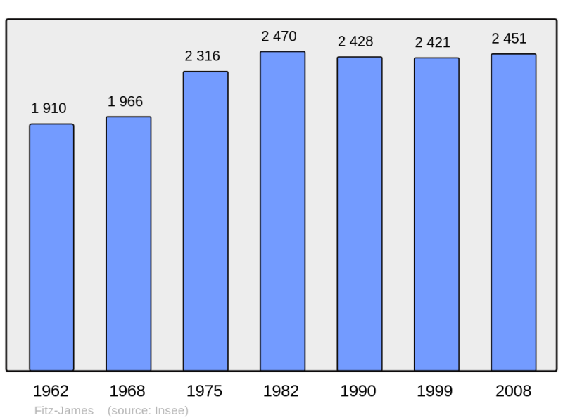 Soubor:Population - Municipality code 60234.png